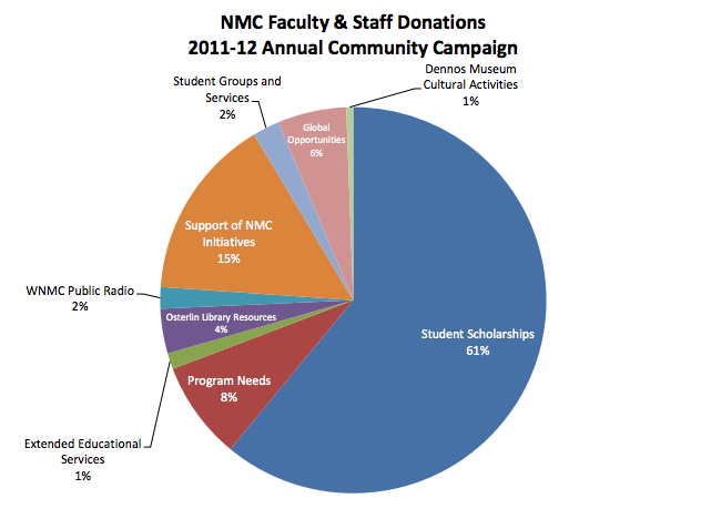 Annual Campaign chart