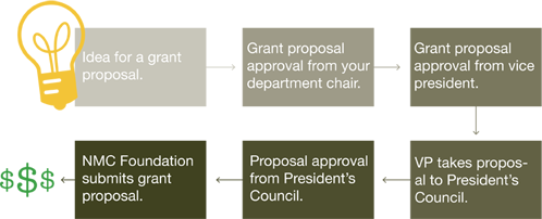 Grant Flowchart - that's not a person's name