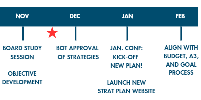 Strategic planning timeline