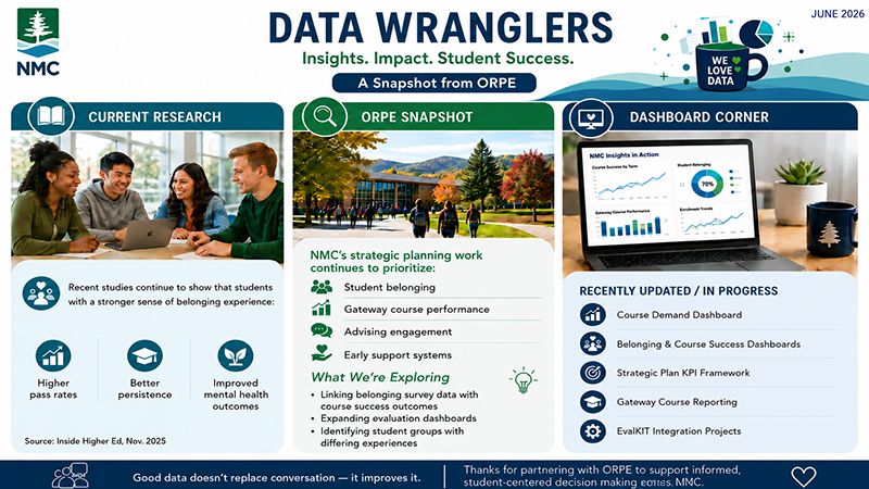 Infographic titled “Data Wranglers – June 2026” from ORPE at NMC. It includes three sections. “Current Research” says students with a stronger sense of belonging experience higher pass rates, better persistence, and improved mental health outcomes. “ORPE Snapshot” lists strategic planning priorities: student belonging, gateway course performance, advising engagement, and early support systems, and notes exploration of linking belonging survey data with course success outcomes, expanding evaluation dashboards, and identifying student groups with differing experiences. “Dashboard Corner” lists work recently updated or in progress: Course Demand Dashboard, Belonging and Course Success Dashboards, Strategic Plan KPI Framework, Gateway Course Reporting, and EvalKIT Integration Projects. Footer text says, “Good data doesn’t replace conversation, it improves it.” 