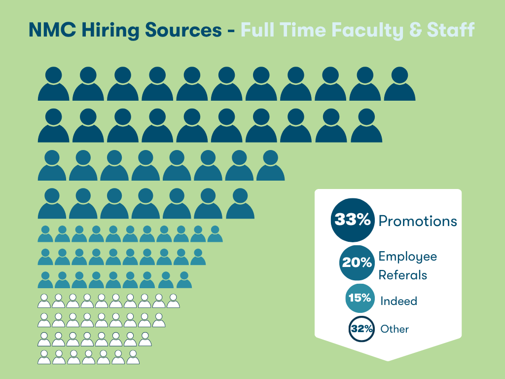 NMC hiring sources - full-time faculty & staff